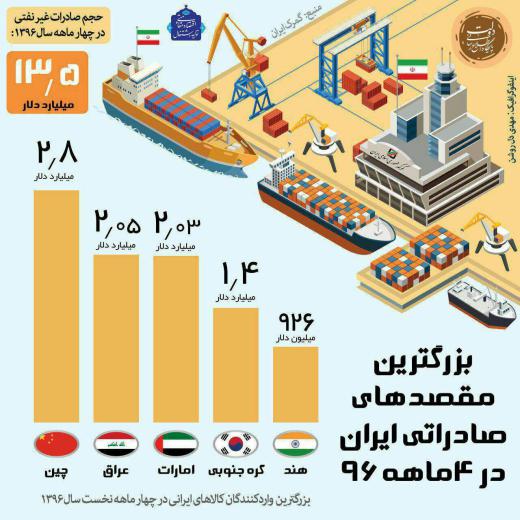 بزرگترین مقصدهای صادراتی ایران در ۴ماهه نخست سال ۹۶. مجمع فعالان اقتصادی